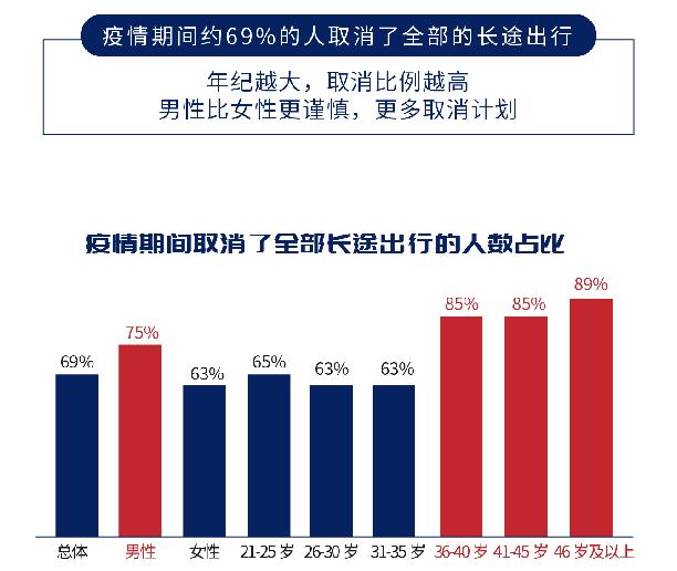 疫后出行报告：约三成人出差将更加频繁