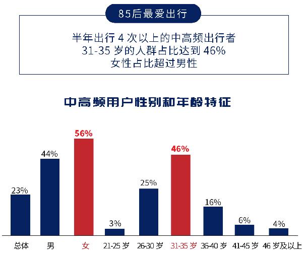 疫后出行报告：约三成人出差将更加频繁