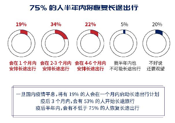 疫后出行报告：约三成人出差将更加频繁