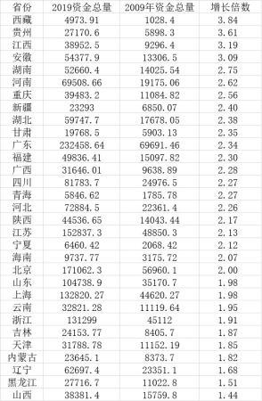 十年来各省份资金总量变化(单位:亿元)