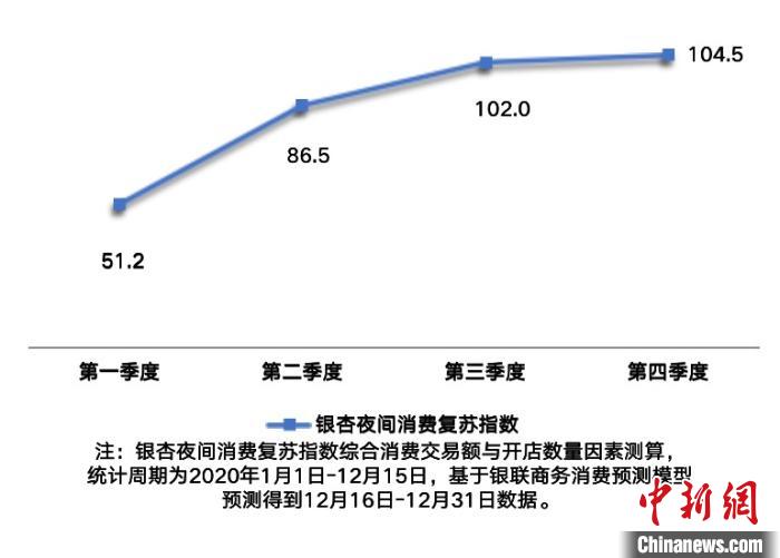 银联商务：中国夜间消费规模恢复至去年同期水平