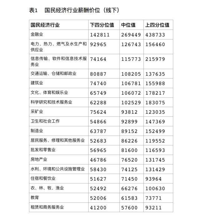 北京企业薪酬水平位居一线城市前列。北京市人力资源和社会保障局供图