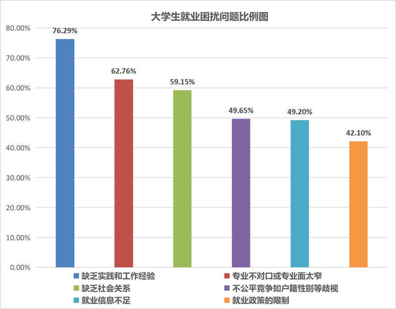 近八成受访大学生认为现在就业形势严峻就业难