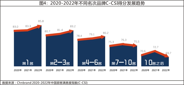 2022年中国顾客满意度指数C-CSI研究成果发布