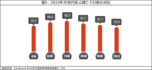 2022年中国顾客满意度指数C-CSI研究成果发布