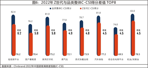 2022年中国顾客满意度指数C-CSI研究成果发布