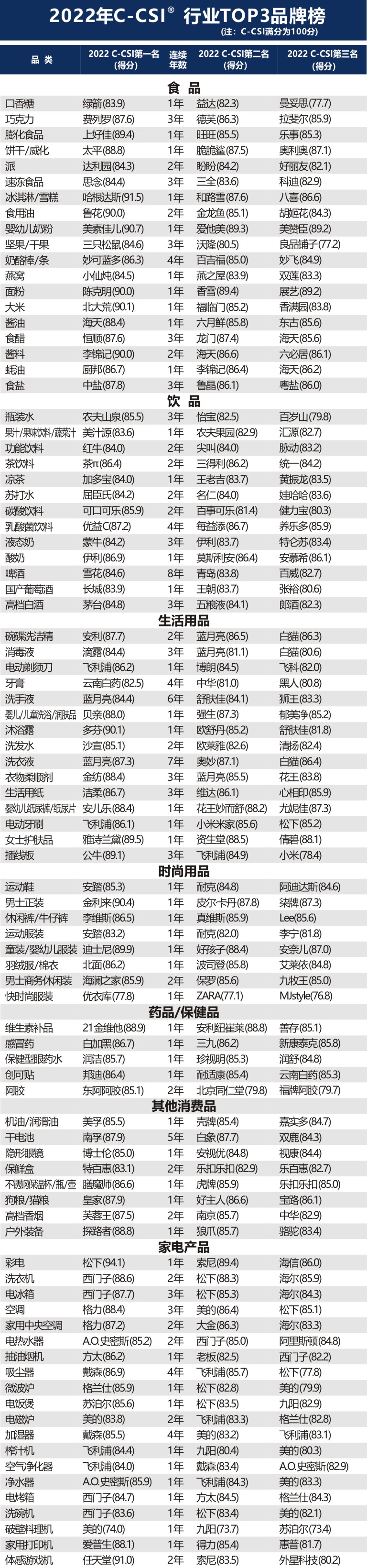 2022年中国顾客满意度指数C-CSI研究成果发布