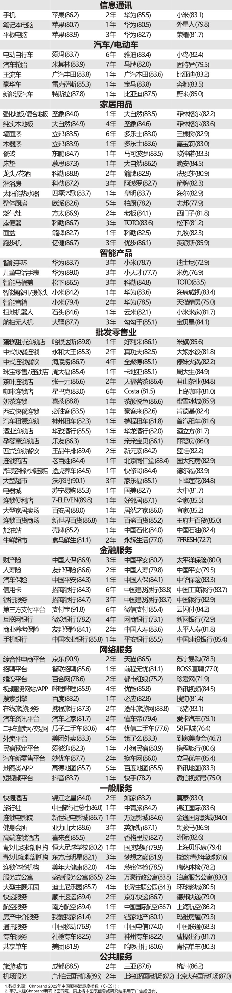 2022年中国顾客满意度指数C-CSI研究成果发布