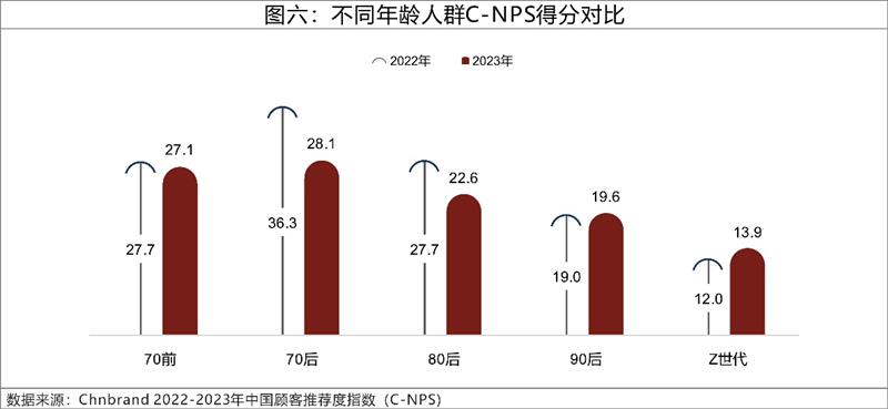 2023年C-NPS中国顾客推荐度指数研究成果发布