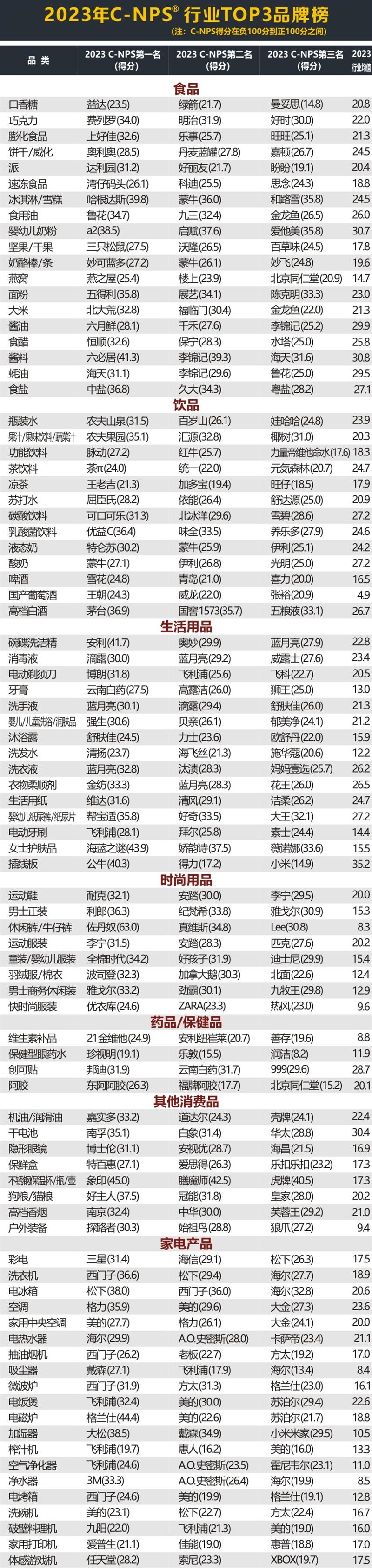 2023年C-NPS中国顾客推荐度指数研究成果发布