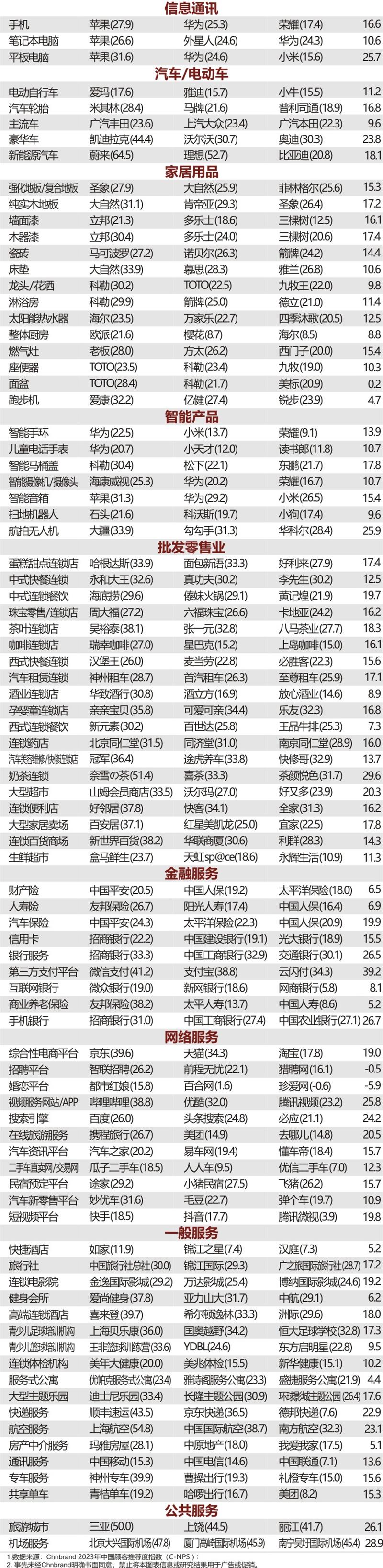 2023年C-NPS中国顾客推荐度指数研究成果发布