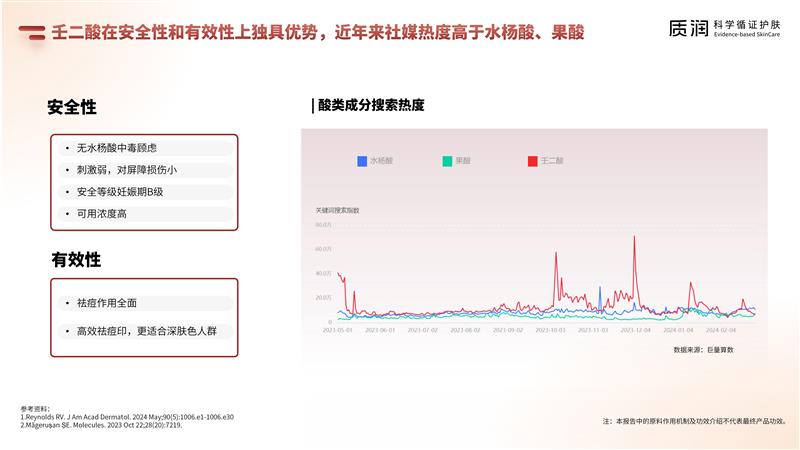 壬二酸科学祛痘消费者报告 6.4最终版_15