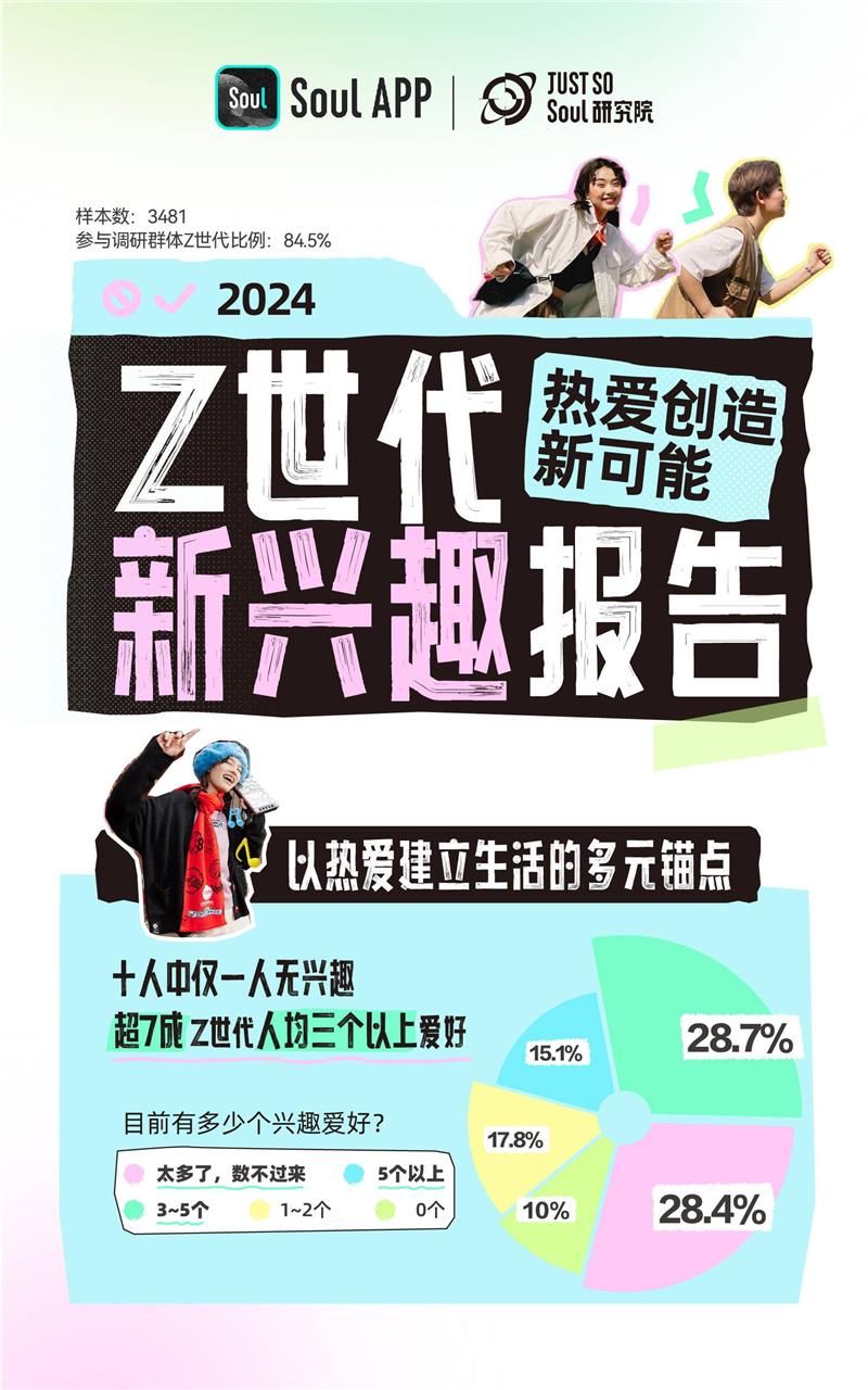 Soul发布《2024 Z世代新兴趣报告》：Z世代平均因兴趣爱好认识5.8个新朋友